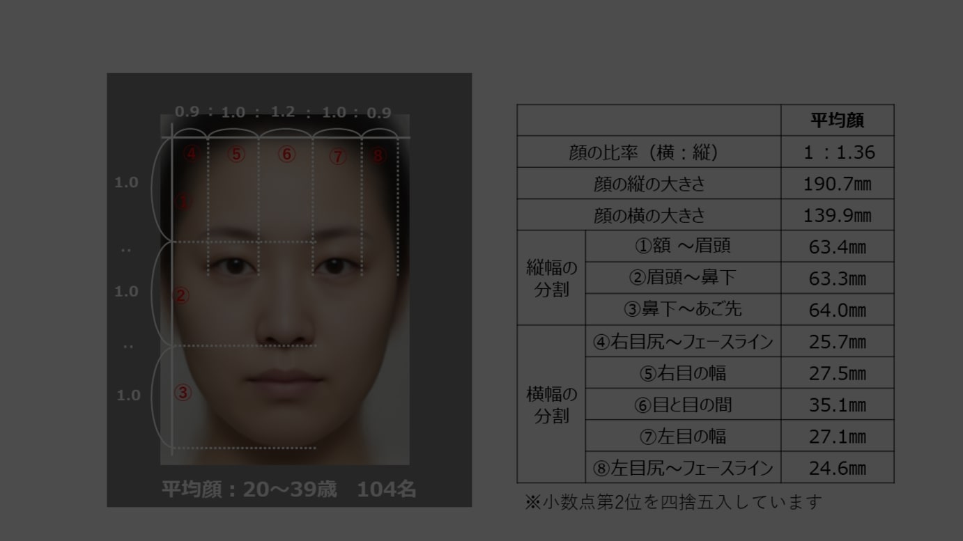 日本人女性の「平均顔」とその測定値