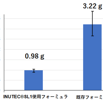INUTEC®SL1を用いたフォーミュラと既存のフォーミュラのべたつき測定結果