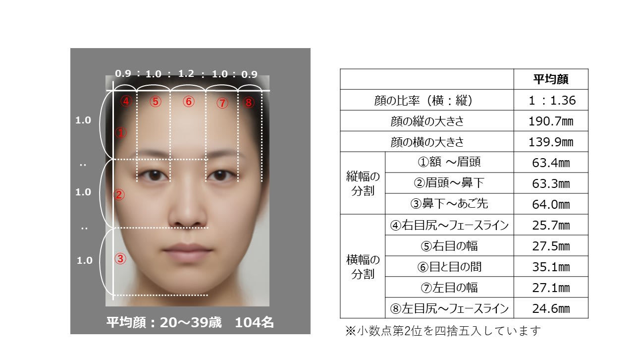 花王が日本人女性104人の顔を調査 8つの印象を強く表す 印象顔 を公開