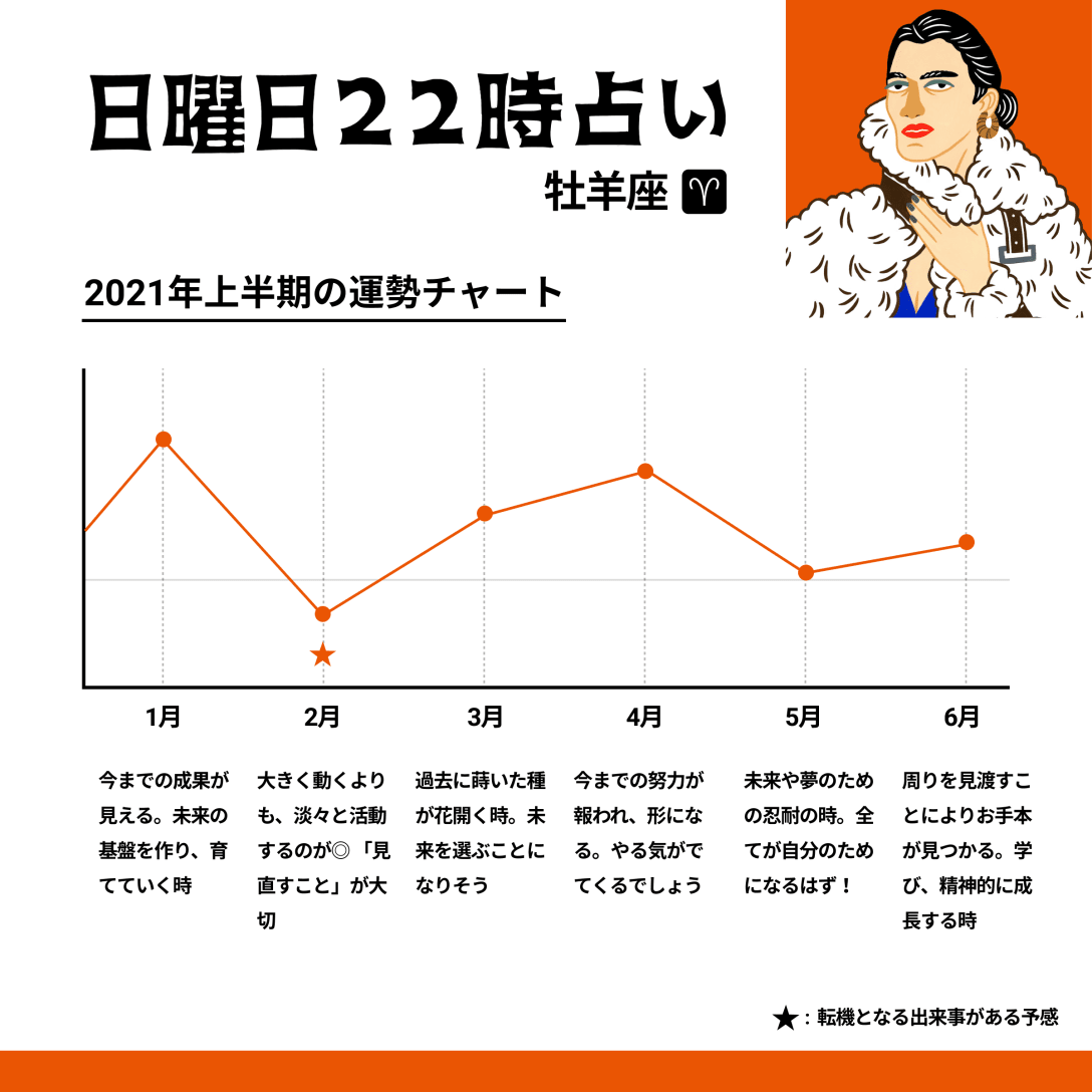 ★各月の運勢のピークは15日前後