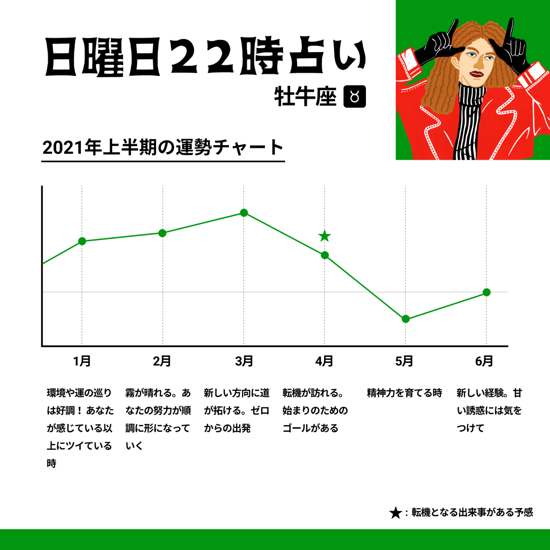 ★各月の運勢のピークは15日前後