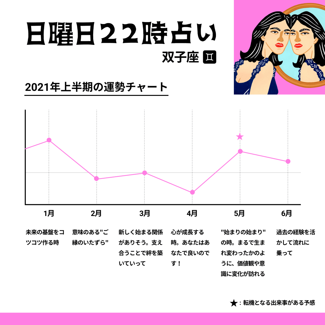 ★各月の運勢のピークは15日前後
