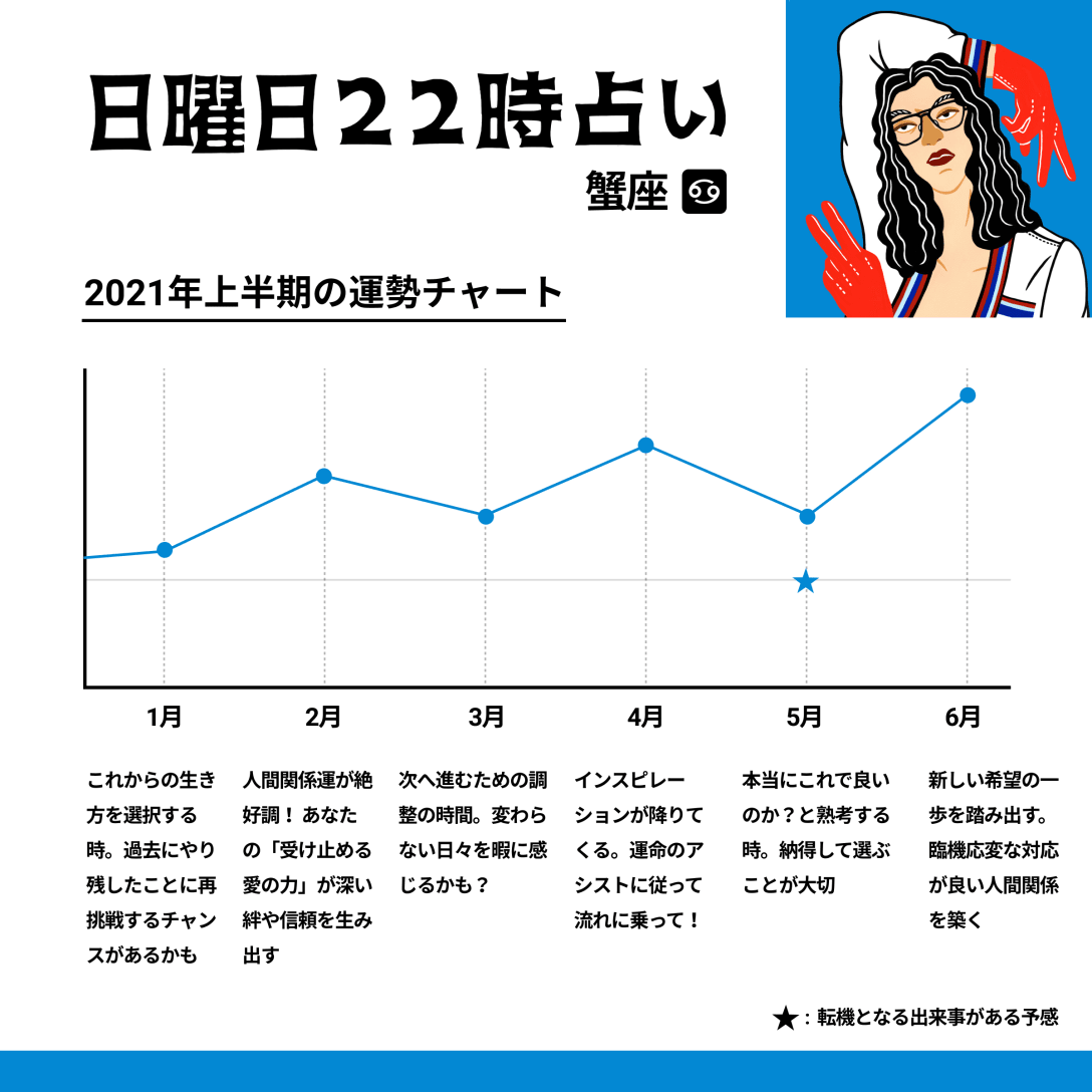 ★各月の運勢のピークは15日前後