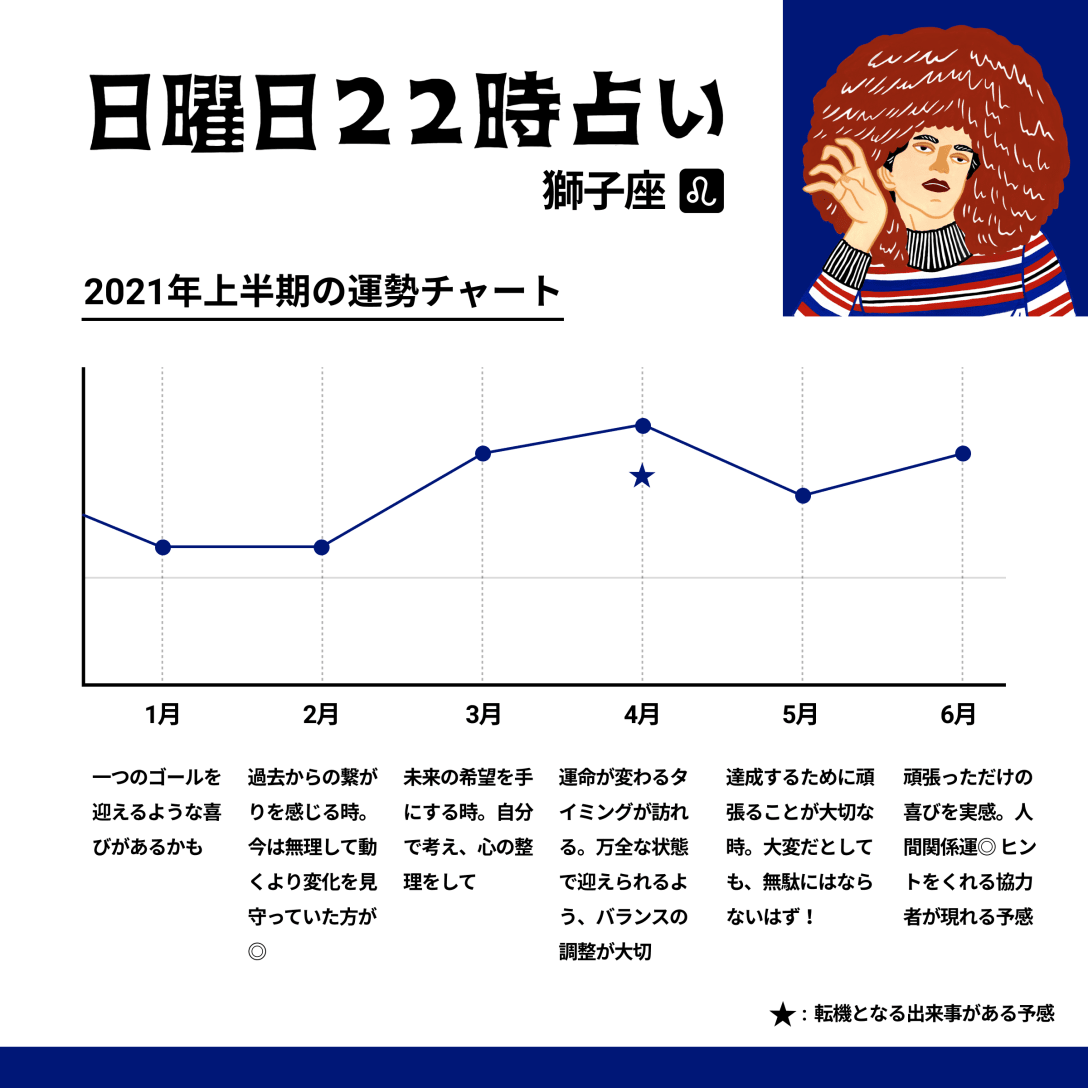 ★各月の運勢のピークは15日前後