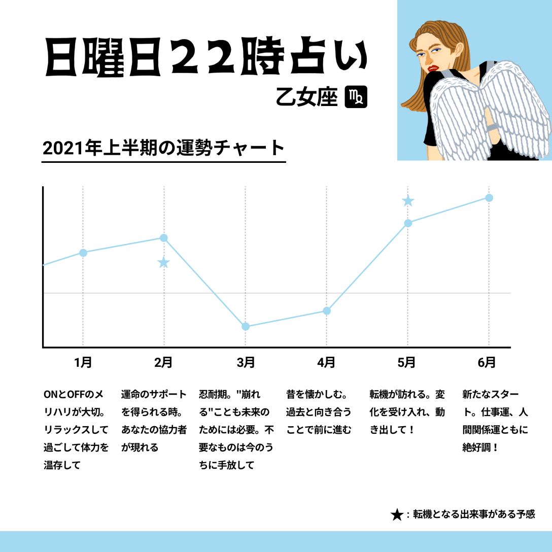 ★各月の運勢のピークは15日前後