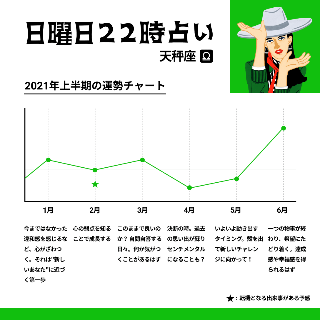 ★各月の運勢のピークは15日前後