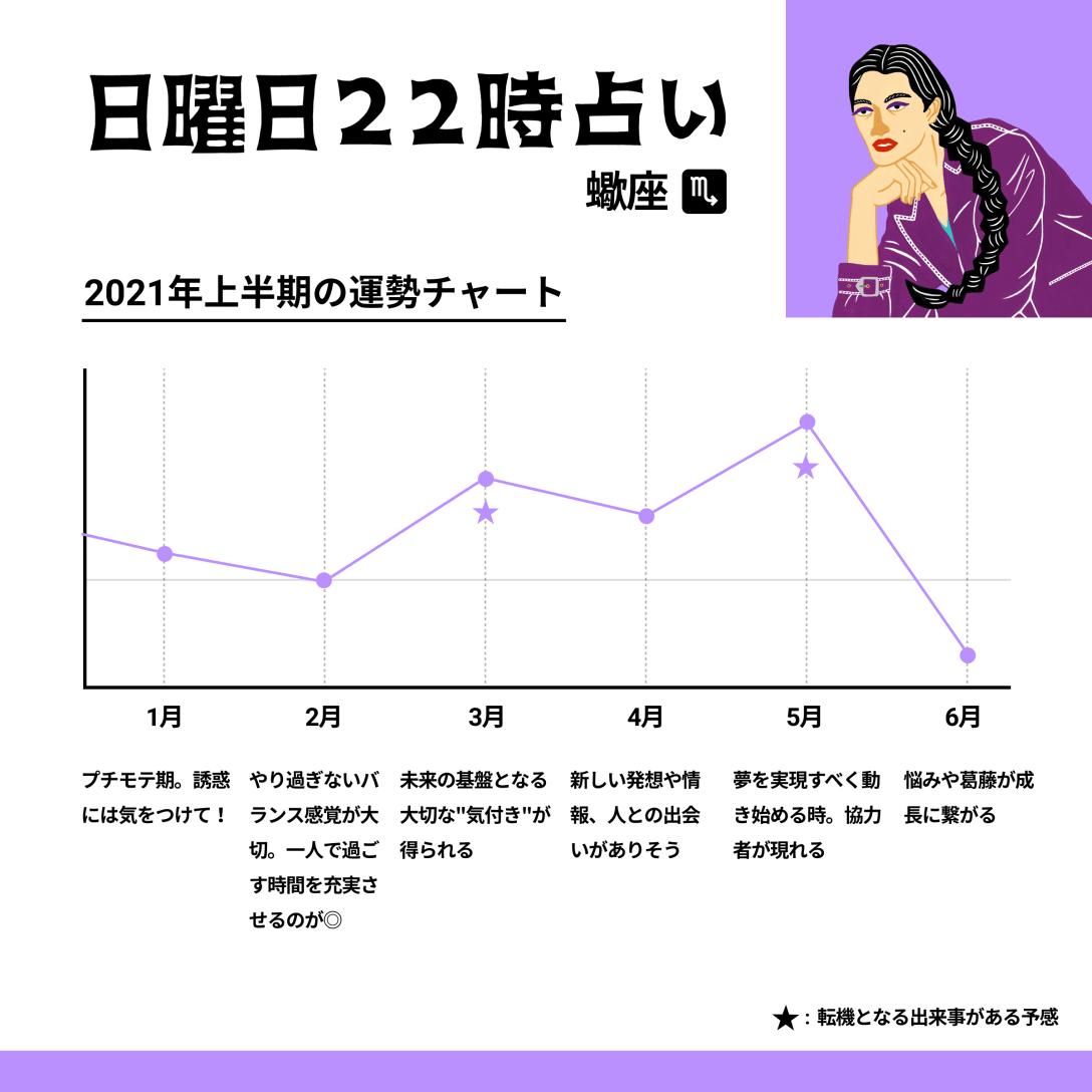 ★各月の運勢のピークは15日前後