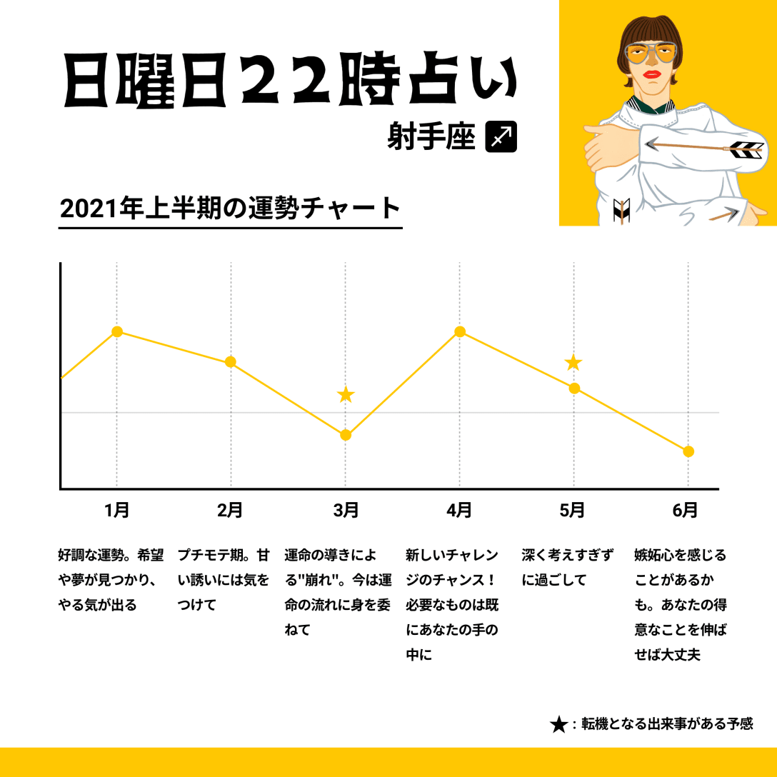 ★各月の運勢のピークは15日前後