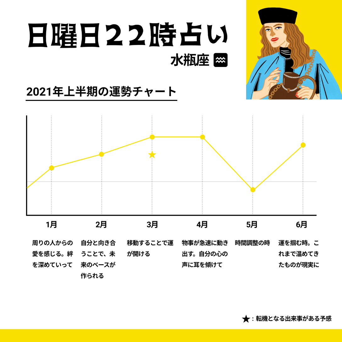 ★各月の運勢のピークは15日前後