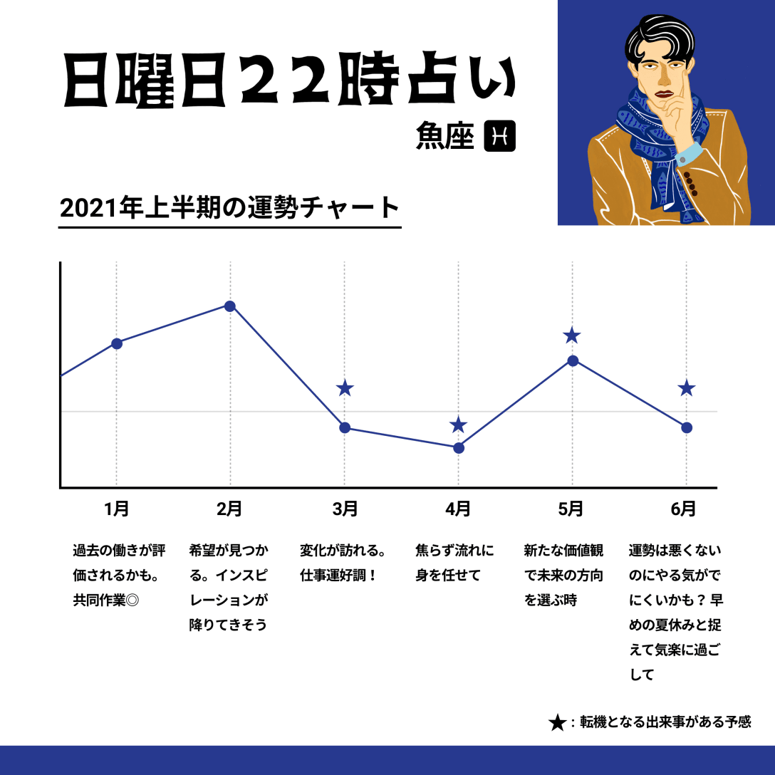★各月の運勢のピークは15日前後