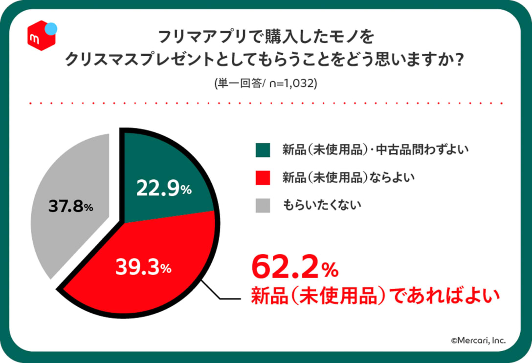 フリマアプリとクリスマスプレゼントに関する意識調査 Image by メルカリ