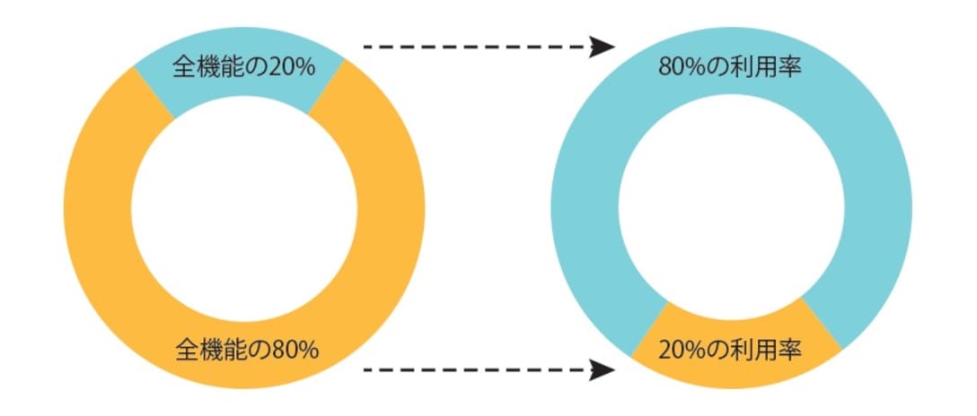 80/20の法則: 全体の20%が80%の結果を生み出す