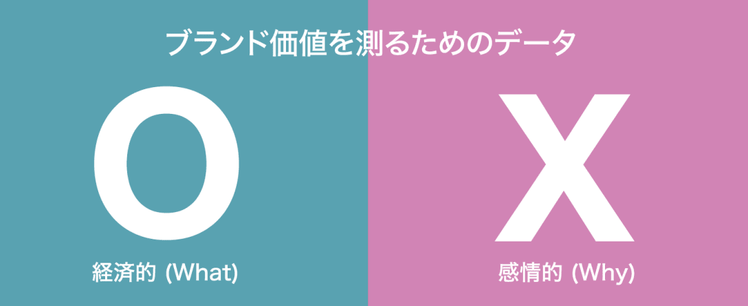 ブランド価値 = 経済性 (Oデータ) x 感情的 (Xデータ)