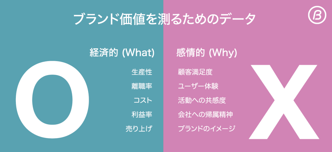 ブランド力を測定するためにOデータとXデータを掛け合わせる
