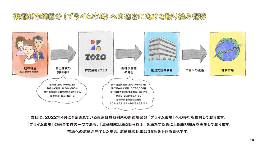 「既存株主」に前澤友作氏の似顔絵も