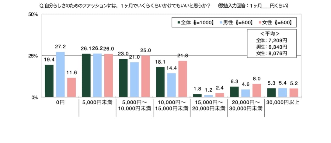 ※SMBCコンシューマーファイナンス調べ
