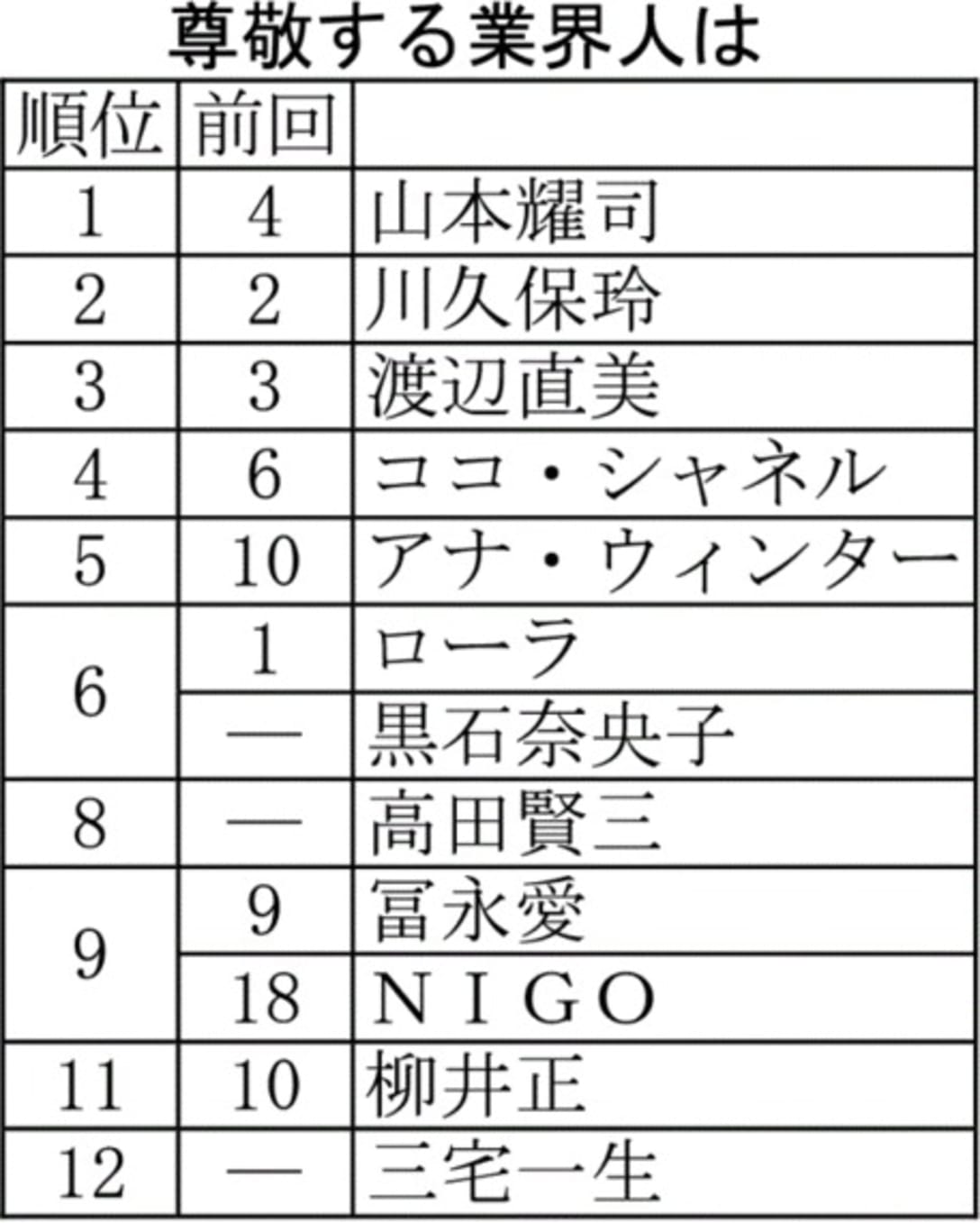 尊敬するファッション業界人
