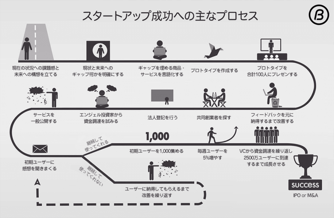 スタートアップが成功するまでのプロセス