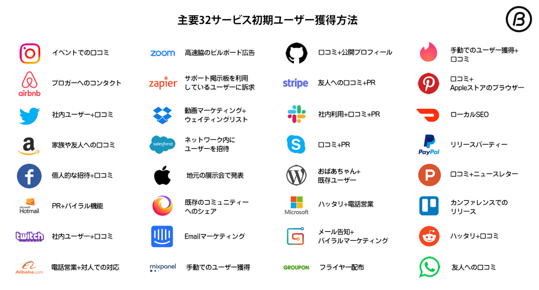 著名サービスの初期ユーザー獲得方法