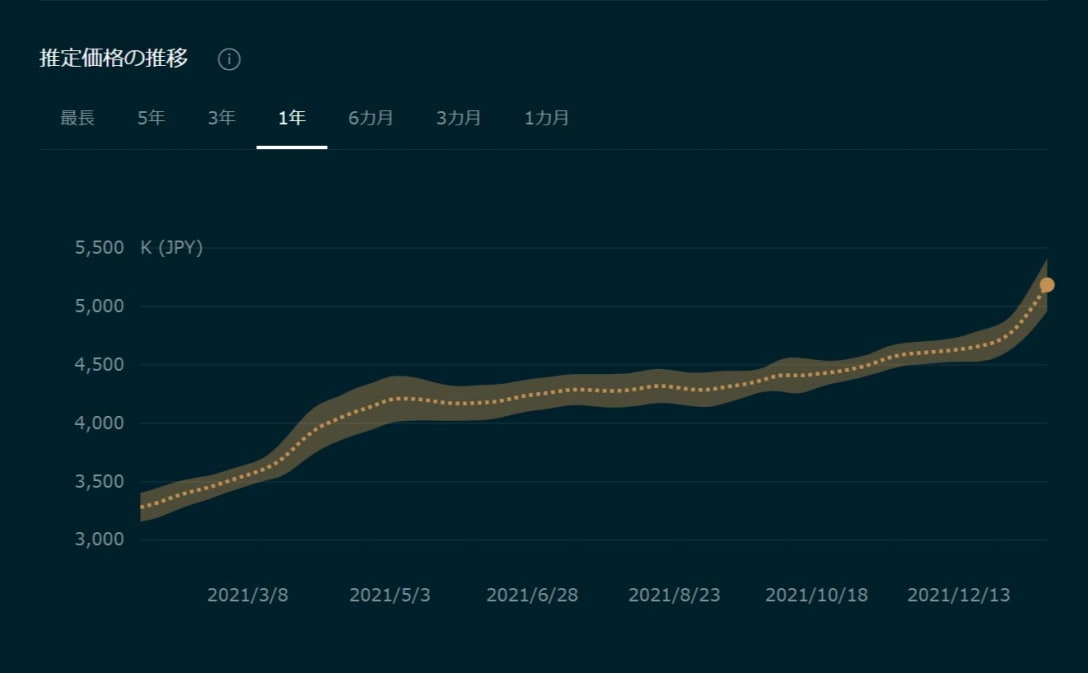 116500LNの1年間の価格推移 Image by Chrono24