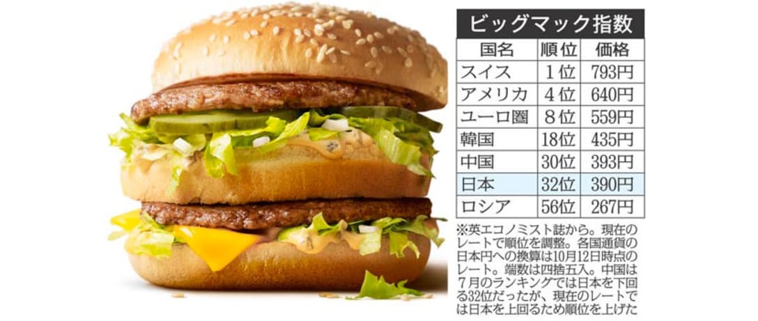 世界各国の物価のバロメーターであるビッグマック指数: 日本は中国より低い32位 – 出典: 日刊ゲンダイDIGITAL