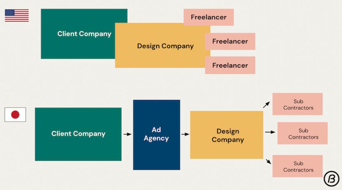 日米のデザイン会社と、クライアントの関わり方の違いを表す図（イベント資料より抜粋）