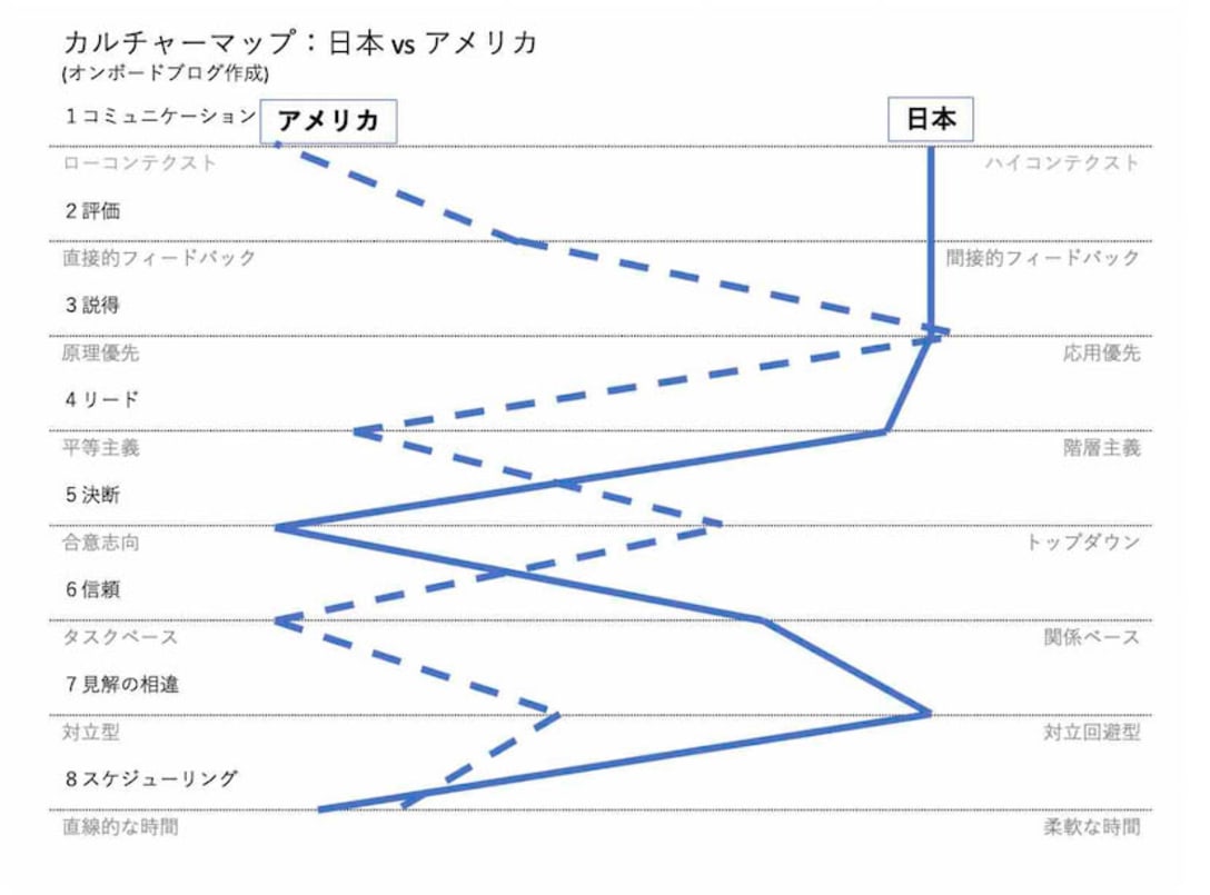 エリン・メイヤー氏が提唱した「カルチャーマップ」の日米比較(画像参照元)