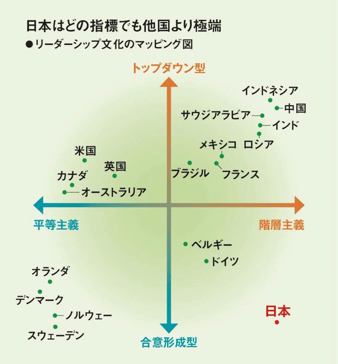 世界と比較しても、日本は合意形成を重んじていることが理解できる（画像参照元）