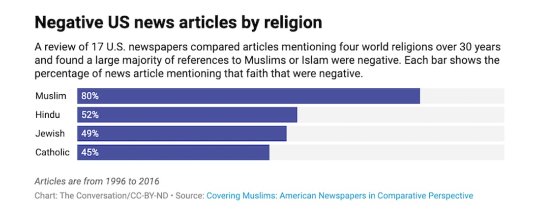 米国の新聞17紙を対象に、世界の4つの宗教に言及した記事を30年以上にわたって比較したデータ。各バーは、その宗教に言及したニュース記事のうち、否定的な記事の割合を示している。イスラム教徒やイスラム教への言及の84%が否定的なものだったことがわかる。