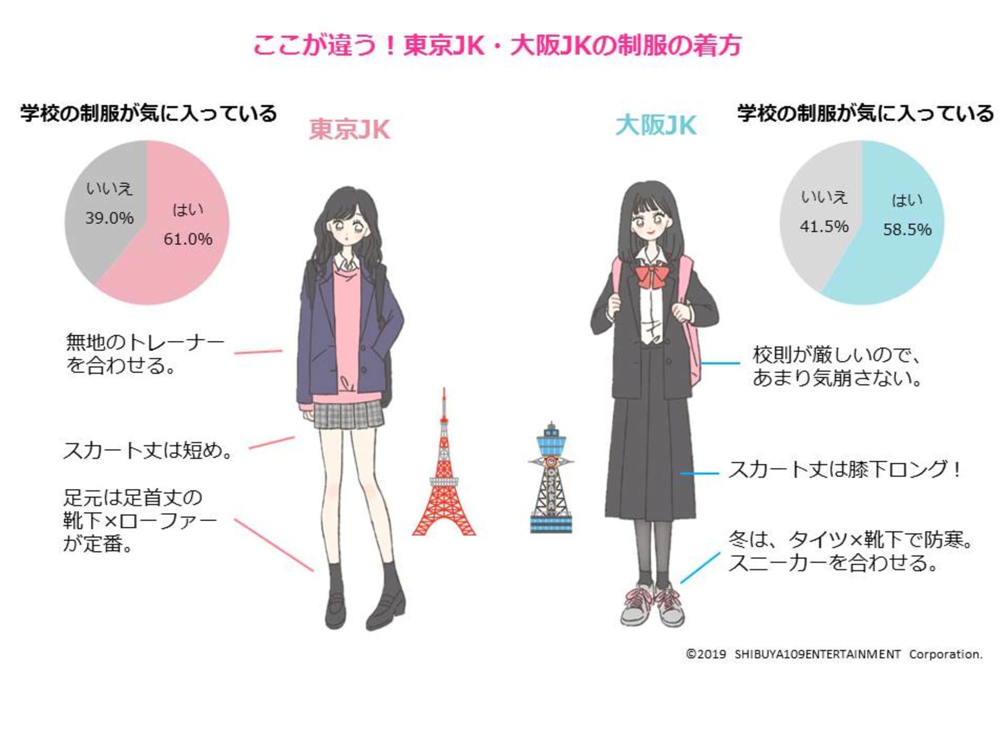 女子高生を10タイプに分類した 新世紀jkリアル図鑑19 発表 おしゃれ初心者で自分探し中の 平均jk が最多