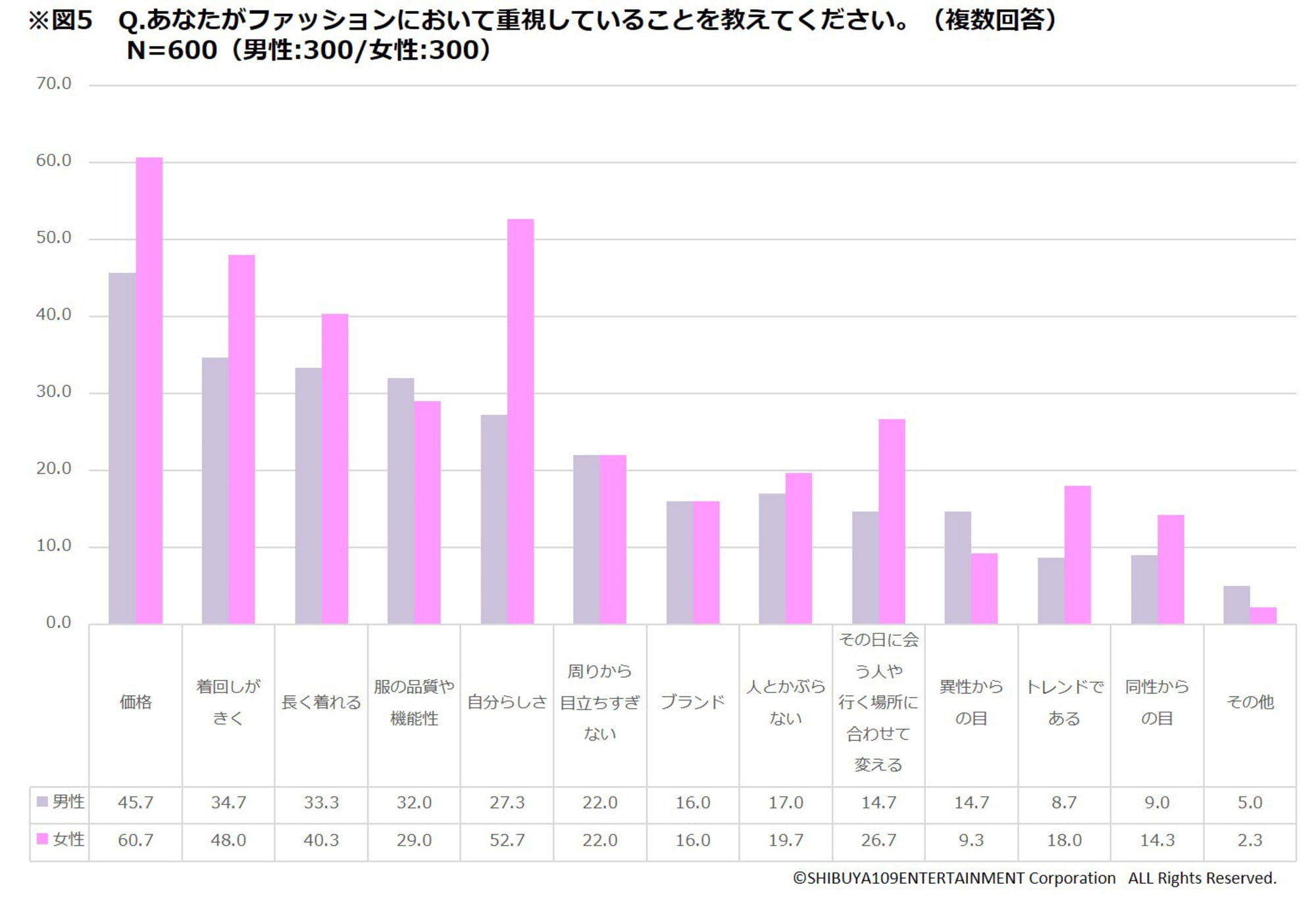 大学生の好きなブランド 特になし が最多 男子は服を妥協で選ぶ傾向に