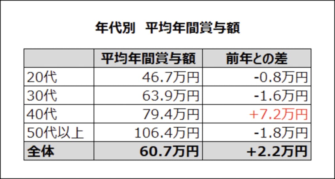 年代別平均年間賞与額 Image by クリーデンス
